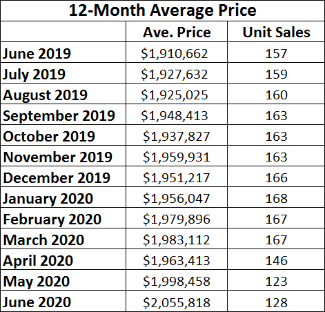Leaside & Bennington Heights Home Sales Statistics for June 2020 from Jethro Seymour, Top Leaside Agent